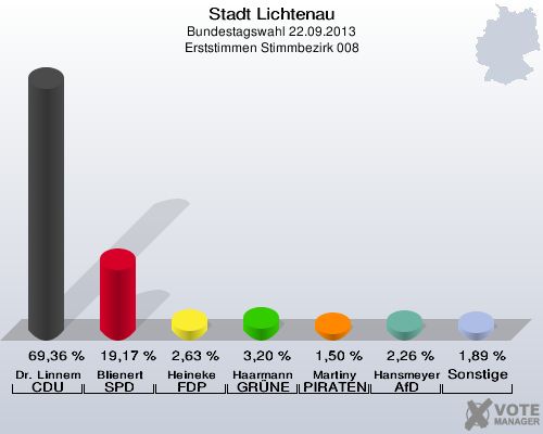 Stadt Lichtenau, Bundestagswahl 22.09.2013, Erststimmen Stimmbezirk 008: Dr. Linnemann CDU: 69,36 %. Blienert SPD: 19,17 %. Heineke FDP: 2,63 %. Haarmann GRÜNE: 3,20 %. Martiny PIRATEN: 1,50 %. Hansmeyer AfD: 2,26 %. Sonstige: 1,89 %. 