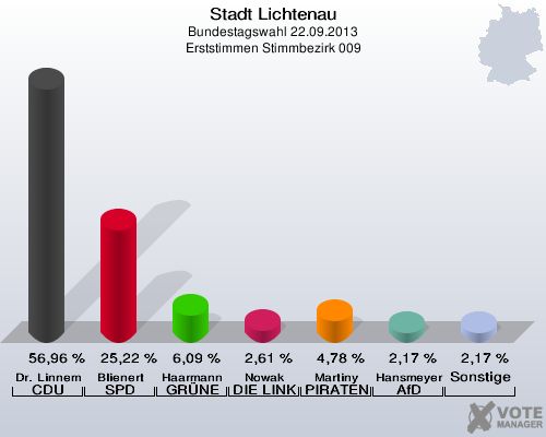Stadt Lichtenau, Bundestagswahl 22.09.2013, Erststimmen Stimmbezirk 009: Dr. Linnemann CDU: 56,96 %. Blienert SPD: 25,22 %. Haarmann GRÜNE: 6,09 %. Nowak DIE LINKE: 2,61 %. Martiny PIRATEN: 4,78 %. Hansmeyer AfD: 2,17 %. Sonstige: 2,17 %. 