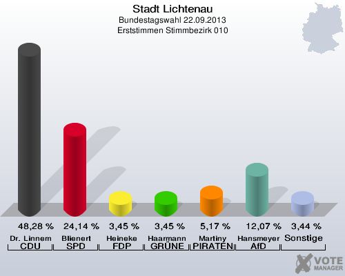 Stadt Lichtenau, Bundestagswahl 22.09.2013, Erststimmen Stimmbezirk 010: Dr. Linnemann CDU: 48,28 %. Blienert SPD: 24,14 %. Heineke FDP: 3,45 %. Haarmann GRÜNE: 3,45 %. Martiny PIRATEN: 5,17 %. Hansmeyer AfD: 12,07 %. Sonstige: 3,44 %. 