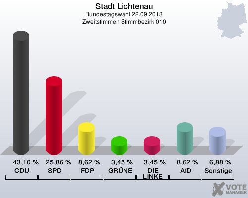 Stadt Lichtenau, Bundestagswahl 22.09.2013, Zweitstimmen Stimmbezirk 010: CDU: 43,10 %. SPD: 25,86 %. FDP: 8,62 %. GRÜNE: 3,45 %. DIE LINKE: 3,45 %. AfD: 8,62 %. Sonstige: 6,88 %. 