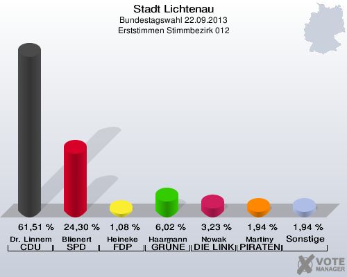 Stadt Lichtenau, Bundestagswahl 22.09.2013, Erststimmen Stimmbezirk 012: Dr. Linnemann CDU: 61,51 %. Blienert SPD: 24,30 %. Heineke FDP: 1,08 %. Haarmann GRÜNE: 6,02 %. Nowak DIE LINKE: 3,23 %. Martiny PIRATEN: 1,94 %. Sonstige: 1,94 %. 