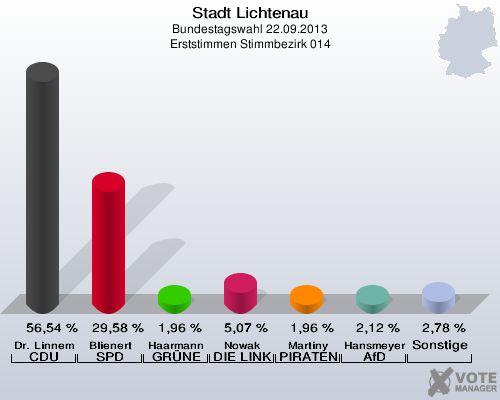 Stadt Lichtenau, Bundestagswahl 22.09.2013, Erststimmen Stimmbezirk 014: Dr. Linnemann CDU: 56,54 %. Blienert SPD: 29,58 %. Haarmann GRÜNE: 1,96 %. Nowak DIE LINKE: 5,07 %. Martiny PIRATEN: 1,96 %. Hansmeyer AfD: 2,12 %. Sonstige: 2,78 %. 