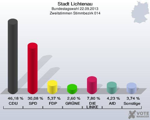 Stadt Lichtenau, Bundestagswahl 22.09.2013, Zweitstimmen Stimmbezirk 014: CDU: 46,18 %. SPD: 30,08 %. FDP: 5,37 %. GRÜNE: 2,60 %. DIE LINKE: 7,80 %. AfD: 4,23 %. Sonstige: 3,74 %. 