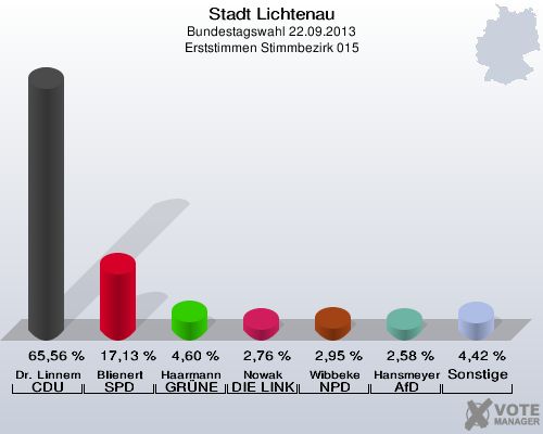 Stadt Lichtenau, Bundestagswahl 22.09.2013, Erststimmen Stimmbezirk 015: Dr. Linnemann CDU: 65,56 %. Blienert SPD: 17,13 %. Haarmann GRÜNE: 4,60 %. Nowak DIE LINKE: 2,76 %. Wibbeke NPD: 2,95 %. Hansmeyer AfD: 2,58 %. Sonstige: 4,42 %. 