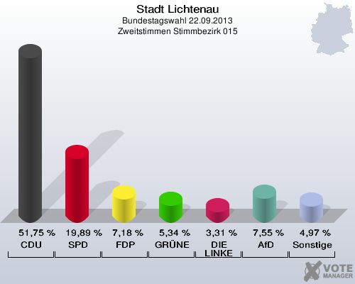 Stadt Lichtenau, Bundestagswahl 22.09.2013, Zweitstimmen Stimmbezirk 015: CDU: 51,75 %. SPD: 19,89 %. FDP: 7,18 %. GRÜNE: 5,34 %. DIE LINKE: 3,31 %. AfD: 7,55 %. Sonstige: 4,97 %. 