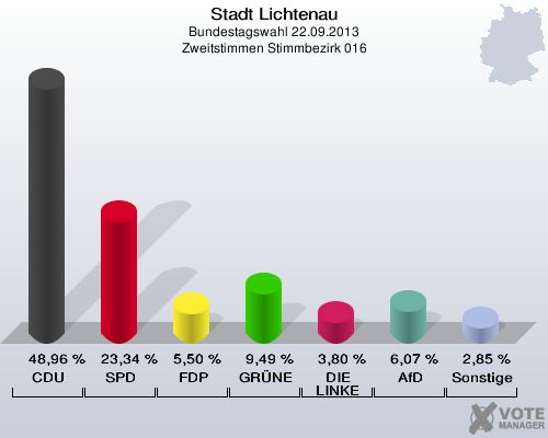 Stadt Lichtenau, Bundestagswahl 22.09.2013, Zweitstimmen Stimmbezirk 016: CDU: 48,96 %. SPD: 23,34 %. FDP: 5,50 %. GRÜNE: 9,49 %. DIE LINKE: 3,80 %. AfD: 6,07 %. Sonstige: 2,85 %. 
