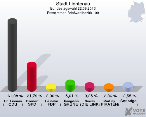 Stadt Lichtenau, Bundestagswahl 22.09.2013, Erststimmen Briefwahlbezirk 100: Dr. Linnemann CDU: 61,08 %. Blienert SPD: 21,79 %. Heineke FDP: 2,36 %. Haarmann GRÜNE: 5,61 %. Nowak DIE LINKE: 3,25 %. Martiny PIRATEN: 2,36 %. Sonstige: 3,55 %. 