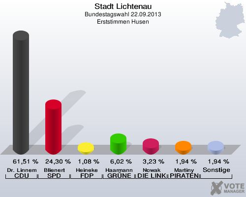 Stadt Lichtenau, Bundestagswahl 22.09.2013, Erststimmen Husen: Dr. Linnemann CDU: 61,51 %. Blienert SPD: 24,30 %. Heineke FDP: 1,08 %. Haarmann GRÜNE: 6,02 %. Nowak DIE LINKE: 3,23 %. Martiny PIRATEN: 1,94 %. Sonstige: 1,94 %. 