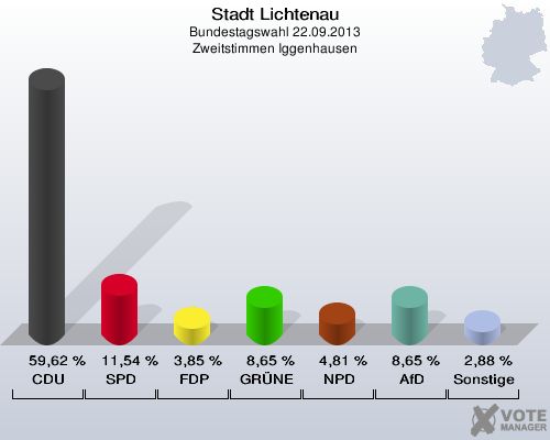 Stadt Lichtenau, Bundestagswahl 22.09.2013, Zweitstimmen Iggenhausen: CDU: 59,62 %. SPD: 11,54 %. FDP: 3,85 %. GRÜNE: 8,65 %. NPD: 4,81 %. AfD: 8,65 %. Sonstige: 2,88 %. 