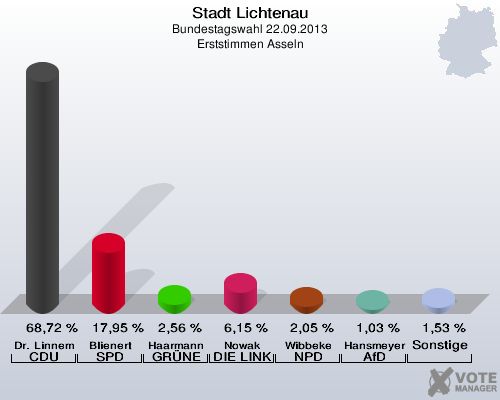 Stadt Lichtenau, Bundestagswahl 22.09.2013, Erststimmen Asseln: Dr. Linnemann CDU: 68,72 %. Blienert SPD: 17,95 %. Haarmann GRÜNE: 2,56 %. Nowak DIE LINKE: 6,15 %. Wibbeke NPD: 2,05 %. Hansmeyer AfD: 1,03 %. Sonstige: 1,53 %. 