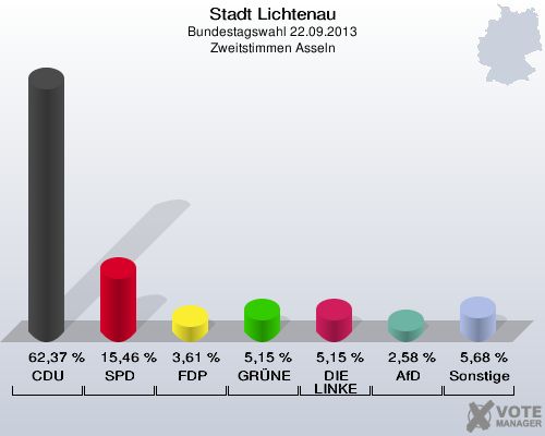 Stadt Lichtenau, Bundestagswahl 22.09.2013, Zweitstimmen Asseln: CDU: 62,37 %. SPD: 15,46 %. FDP: 3,61 %. GRÜNE: 5,15 %. DIE LINKE: 5,15 %. AfD: 2,58 %. Sonstige: 5,68 %. 