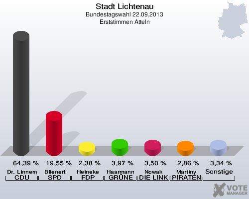Stadt Lichtenau, Bundestagswahl 22.09.2013, Erststimmen Atteln: Dr. Linnemann CDU: 64,39 %. Blienert SPD: 19,55 %. Heineke FDP: 2,38 %. Haarmann GRÜNE: 3,97 %. Nowak DIE LINKE: 3,50 %. Martiny PIRATEN: 2,86 %. Sonstige: 3,34 %. 