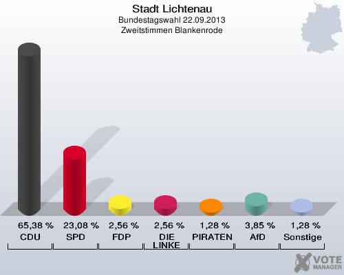 Stadt Lichtenau, Bundestagswahl 22.09.2013, Zweitstimmen Blankenrode: CDU: 65,38 %. SPD: 23,08 %. FDP: 2,56 %. DIE LINKE: 2,56 %. PIRATEN: 1,28 %. AfD: 3,85 %. Sonstige: 1,28 %. 