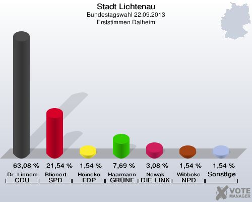 Stadt Lichtenau, Bundestagswahl 22.09.2013, Erststimmen Dalheim: Dr. Linnemann CDU: 63,08 %. Blienert SPD: 21,54 %. Heineke FDP: 1,54 %. Haarmann GRÜNE: 7,69 %. Nowak DIE LINKE: 3,08 %. Wibbeke NPD: 1,54 %. Sonstige: 1,54 %. 