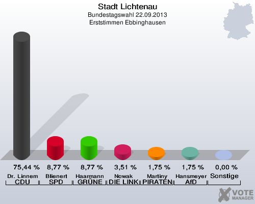 Stadt Lichtenau, Bundestagswahl 22.09.2013, Erststimmen Ebbinghausen: Dr. Linnemann CDU: 75,44 %. Blienert SPD: 8,77 %. Haarmann GRÜNE: 8,77 %. Nowak DIE LINKE: 3,51 %. Martiny PIRATEN: 1,75 %. Hansmeyer AfD: 1,75 %. Sonstige: 0,00 %. 