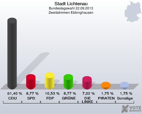 Stadt Lichtenau, Bundestagswahl 22.09.2013, Zweitstimmen Ebbinghausen: CDU: 61,40 %. SPD: 8,77 %. FDP: 10,53 %. GRÜNE: 8,77 %. DIE LINKE: 7,02 %. PIRATEN: 1,75 %. Sonstige: 1,75 %. 
