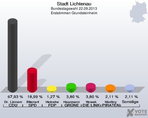 Stadt Lichtenau, Bundestagswahl 22.09.2013, Erststimmen Grundsteinheim: Dr. Linnemann CDU: 67,93 %. Blienert SPD: 18,99 %. Heineke FDP: 1,27 %. Haarmann GRÜNE: 3,80 %. Nowak DIE LINKE: 3,80 %. Martiny PIRATEN: 2,11 %. Sonstige: 2,11 %. 