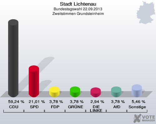 Stadt Lichtenau, Bundestagswahl 22.09.2013, Zweitstimmen Grundsteinheim: CDU: 59,24 %. SPD: 21,01 %. FDP: 3,78 %. GRÜNE: 3,78 %. DIE LINKE: 2,94 %. AfD: 3,78 %. Sonstige: 5,46 %. 