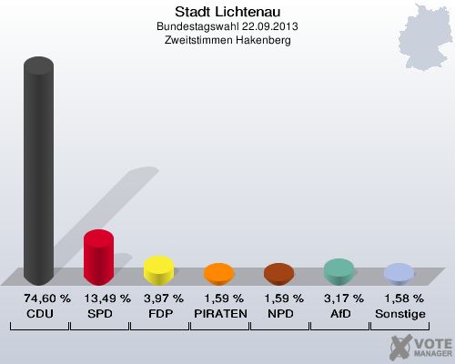 Stadt Lichtenau, Bundestagswahl 22.09.2013, Zweitstimmen Hakenberg: CDU: 74,60 %. SPD: 13,49 %. FDP: 3,97 %. PIRATEN: 1,59 %. NPD: 1,59 %. AfD: 3,17 %. Sonstige: 1,58 %. 