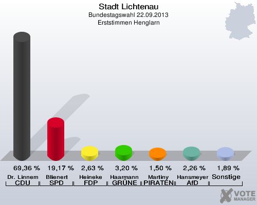 Stadt Lichtenau, Bundestagswahl 22.09.2013, Erststimmen Henglarn: Dr. Linnemann CDU: 69,36 %. Blienert SPD: 19,17 %. Heineke FDP: 2,63 %. Haarmann GRÜNE: 3,20 %. Martiny PIRATEN: 1,50 %. Hansmeyer AfD: 2,26 %. Sonstige: 1,89 %. 