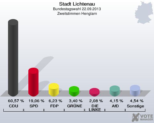 Stadt Lichtenau, Bundestagswahl 22.09.2013, Zweitstimmen Henglarn: CDU: 60,57 %. SPD: 19,06 %. FDP: 6,23 %. GRÜNE: 3,40 %. DIE LINKE: 2,08 %. AfD: 4,15 %. Sonstige: 4,54 %. 
