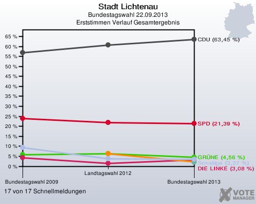 Stadt Lichtenau, Bundestagswahl 22.09.2013, Erststimmen Verlauf Gesamtergebnis: 17 von 17 Schnellmeldungen