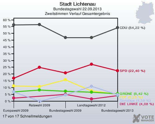 Stadt Lichtenau, Bundestagswahl 22.09.2013, Zweitstimmen Verlauf Gesamtergebnis: 17 von 17 Schnellmeldungen