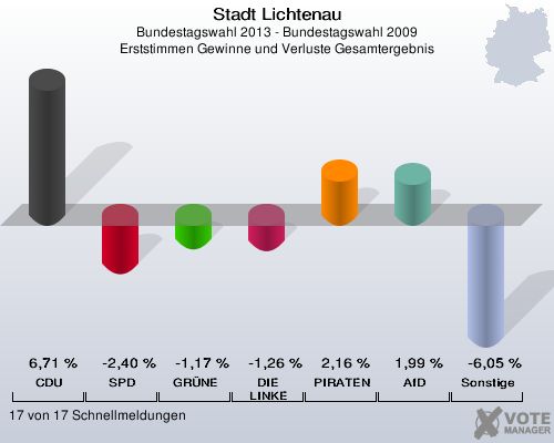 Stadt Lichtenau, Bundestagswahl 2013 - Bundestagswahl 2009, Erststimmen Gewinne und Verluste Gesamtergebnis: CDU: 6,71 %. SPD: -2,40 %. GRÜNE: -1,17 %. DIE LINKE: -1,26 %. PIRATEN: 2,16 %. AfD: 1,99 %. Sonstige: -6,05 %. 17 von 17 Schnellmeldungen