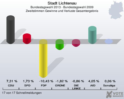 Stadt Lichtenau, Bundestagswahl 2013 - Bundestagswahl 2009, Zweitstimmen Gewinne und Verluste Gesamtergebnis: CDU: 7,31 %. SPD: 1,73 %. FDP: -10,43 %. GRÜNE: -1,82 %. DIE LINKE: -0,86 %. AfD: 4,05 %. Sonstige: 0,06 %. 17 von 17 Schnellmeldungen