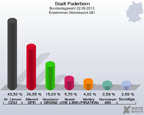 Stadt Paderborn, Bundestagswahl 22.09.2013, Erststimmen Stimmbezirk 081: Dr. Linnemann CDU: 43,52 %. Blienert SPD: 26,55 %. Haarmann GRÜNE: 15,03 %. Nowak DIE LINKE: 5,70 %. Martiny PIRATEN: 4,02 %. Hansmeyer AfD: 2,59 %. Sonstige: 2,59 %. 
