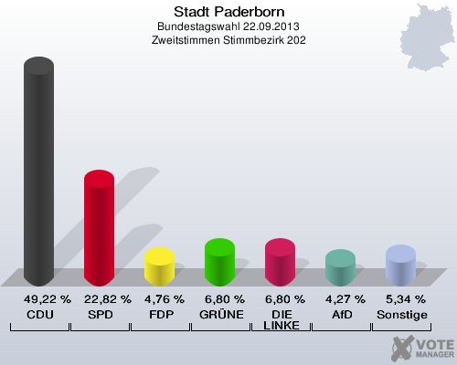Stadt Paderborn, Bundestagswahl 22.09.2013, Zweitstimmen Stimmbezirk 202: CDU: 49,22 %. SPD: 22,82 %. FDP: 4,76 %. GRÜNE: 6,80 %. DIE LINKE: 6,80 %. AfD: 4,27 %. Sonstige: 5,34 %. 