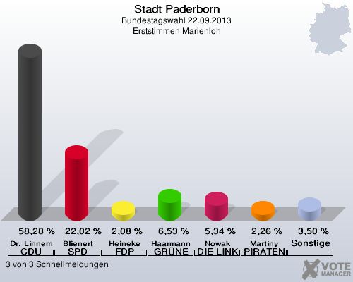 Stadt Paderborn, Bundestagswahl 22.09.2013, Erststimmen Marienloh: Dr. Linnemann CDU: 58,28 %. Blienert SPD: 22,02 %. Heineke FDP: 2,08 %. Haarmann GRÜNE: 6,53 %. Nowak DIE LINKE: 5,34 %. Martiny PIRATEN: 2,26 %. Sonstige: 3,50 %. 3 von 3 Schnellmeldungen