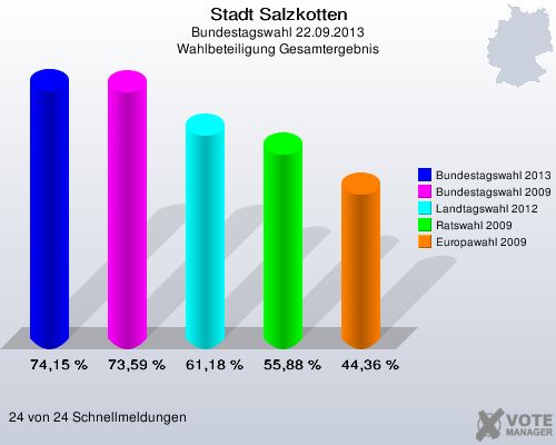 Stadt Salzkotten, Bundestagswahl 22.09.2013, Wahlbeteiligung Gesamtergebnis: Bundestagswahl 2013: 74,15 %. Bundestagswahl 2009: 73,59 %. Landtagswahl 2012: 61,18 %. Ratswahl 2009: 55,88 %. Europawahl 2009: 44,36 %. 24 von 24 Schnellmeldungen