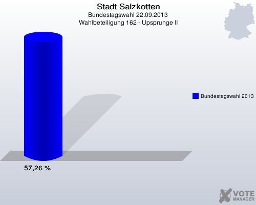 Stadt Salzkotten, Bundestagswahl 22.09.2013, Wahlbeteiligung 162 - Upsprunge II: Bundestagswahl 2013: 57,26 %. 