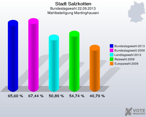 Stadt Salzkotten, Bundestagswahl 22.09.2013, Wahlbeteiligung Mantinghausen: Bundestagswahl 2013: 65,60 %. Bundestagswahl 2009: 67,44 %. Landtagswahl 2012: 50,89 %. Ratswahl 2009: 54,74 %. Europawahl 2009: 40,79 %. 