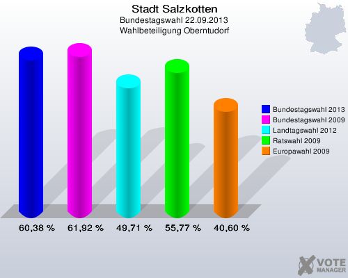 Stadt Salzkotten, Bundestagswahl 22.09.2013, Wahlbeteiligung Oberntudorf: Bundestagswahl 2013: 60,38 %. Bundestagswahl 2009: 61,92 %. Landtagswahl 2012: 49,71 %. Ratswahl 2009: 55,77 %. Europawahl 2009: 40,60 %. 