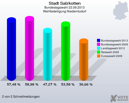 Stadt Salzkotten, Bundestagswahl 22.09.2013, Wahlbeteiligung Niederntudorf: Bundestagswahl 2013: 57,48 %. Bundestagswahl 2009: 58,98 %. Landtagswahl 2012: 47,27 %. Ratswahl 2009: 53,58 %. Europawahl 2009: 36,66 %. 2 von 2 Schnellmeldungen