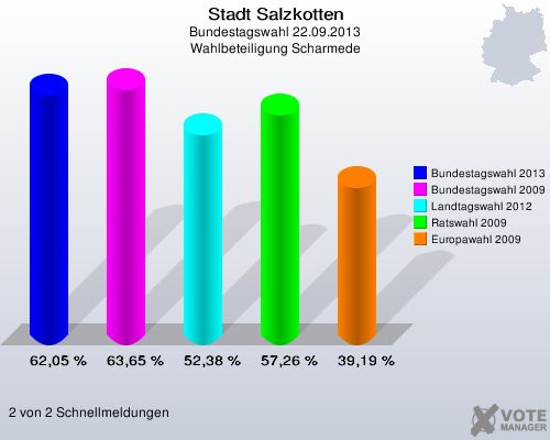 Stadt Salzkotten, Bundestagswahl 22.09.2013, Wahlbeteiligung Scharmede: Bundestagswahl 2013: 62,05 %. Bundestagswahl 2009: 63,65 %. Landtagswahl 2012: 52,38 %. Ratswahl 2009: 57,26 %. Europawahl 2009: 39,19 %. 2 von 2 Schnellmeldungen
