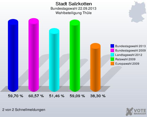 Stadt Salzkotten, Bundestagswahl 22.09.2013, Wahlbeteiligung Thüle: Bundestagswahl 2013: 59,70 %. Bundestagswahl 2009: 60,57 %. Landtagswahl 2012: 51,46 %. Ratswahl 2009: 59,09 %. Europawahl 2009: 38,30 %. 2 von 2 Schnellmeldungen