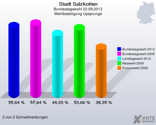 Stadt Salzkotten, Bundestagswahl 22.09.2013, Wahlbeteiligung Upsprunge: Bundestagswahl 2013: 55,64 %. Bundestagswahl 2009: 57,64 %. Landtagswahl 2012: 49,33 %. Ratswahl 2009: 53,66 %. Europawahl 2009: 38,35 %. 2 von 2 Schnellmeldungen