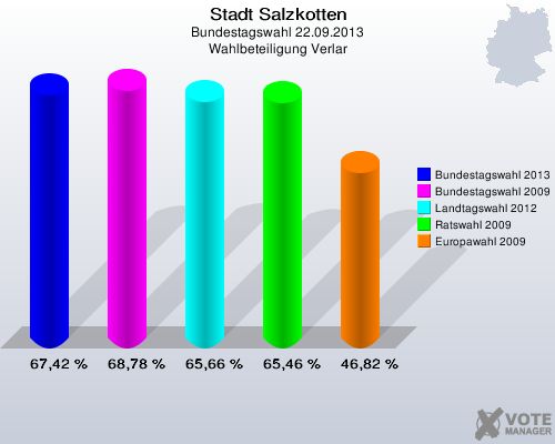 Stadt Salzkotten, Bundestagswahl 22.09.2013, Wahlbeteiligung Verlar: Bundestagswahl 2013: 67,42 %. Bundestagswahl 2009: 68,78 %. Landtagswahl 2012: 65,66 %. Ratswahl 2009: 65,46 %. Europawahl 2009: 46,82 %. 