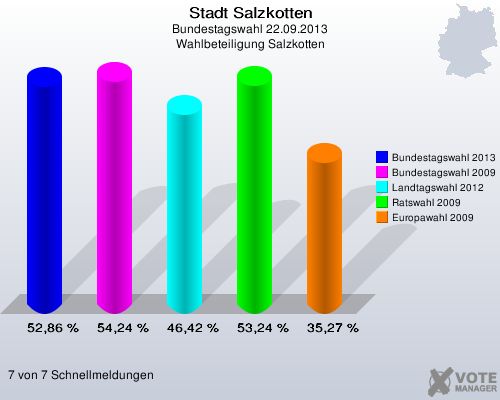 Stadt Salzkotten, Bundestagswahl 22.09.2013, Wahlbeteiligung Salzkotten: Bundestagswahl 2013: 52,86 %. Bundestagswahl 2009: 54,24 %. Landtagswahl 2012: 46,42 %. Ratswahl 2009: 53,24 %. Europawahl 2009: 35,27 %. 7 von 7 Schnellmeldungen