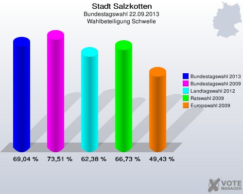 Stadt Salzkotten, Bundestagswahl 22.09.2013, Wahlbeteiligung Schwelle: Bundestagswahl 2013: 69,04 %. Bundestagswahl 2009: 73,51 %. Landtagswahl 2012: 62,38 %. Ratswahl 2009: 66,73 %. Europawahl 2009: 49,43 %. 
