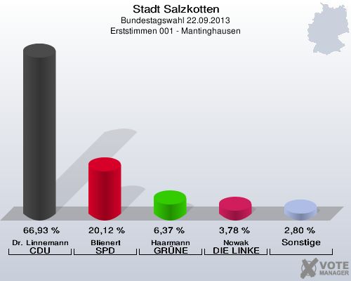 Stadt Salzkotten, Bundestagswahl 22.09.2013, Erststimmen 001 - Mantinghausen: Dr. Linnemann CDU: 66,93 %. Blienert SPD: 20,12 %. Haarmann GRÜNE: 6,37 %. Nowak DIE LINKE: 3,78 %. Sonstige: 2,80 %. 
