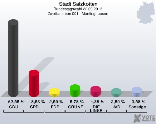 Stadt Salzkotten, Bundestagswahl 22.09.2013, Zweitstimmen 001 - Mantinghausen: CDU: 62,55 %. SPD: 18,53 %. FDP: 2,59 %. GRÜNE: 5,78 %. DIE LINKE: 4,38 %. AfD: 2,59 %. Sonstige: 3,58 %. 