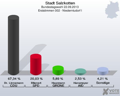 Stadt Salzkotten, Bundestagswahl 22.09.2013, Erststimmen 002 - Niederntudorf I: Dr. Linnemann CDU: 67,34 %. Blienert SPD: 20,03 %. Haarmann GRÜNE: 5,89 %. Hansmeyer AfD: 2,53 %. Sonstige: 4,21 %. 