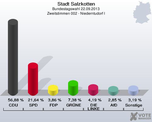Stadt Salzkotten, Bundestagswahl 22.09.2013, Zweitstimmen 002 - Niederntudorf I: CDU: 56,88 %. SPD: 21,64 %. FDP: 3,86 %. GRÜNE: 7,38 %. DIE LINKE: 4,19 %. AfD: 2,85 %. Sonstige: 3,19 %. 