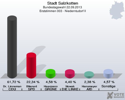 Stadt Salzkotten, Bundestagswahl 22.09.2013, Erststimmen 003 - Niederntudorf II: Dr. Linnemann CDU: 61,72 %. Blienert SPD: 22,34 %. Haarmann GRÜNE: 4,58 %. Nowak DIE LINKE: 4,40 %. Hansmeyer AfD: 2,38 %. Sonstige: 4,57 %. 
