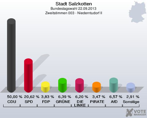 Stadt Salzkotten, Bundestagswahl 22.09.2013, Zweitstimmen 003 - Niederntudorf II: CDU: 50,00 %. SPD: 20,62 %. FDP: 3,83 %. GRÜNE: 6,39 %. DIE LINKE: 6,20 %. PIRATEN: 3,47 %. AfD: 6,57 %. Sonstige: 2,91 %. 