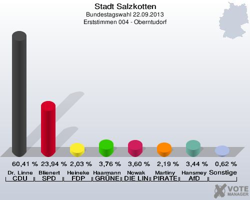 Stadt Salzkotten, Bundestagswahl 22.09.2013, Erststimmen 004 - Oberntudorf: Dr. Linnemann CDU: 60,41 %. Blienert SPD: 23,94 %. Heineke FDP: 2,03 %. Haarmann GRÜNE: 3,76 %. Nowak DIE LINKE: 3,60 %. Martiny PIRATEN: 2,19 %. Hansmeyer AfD: 3,44 %. Sonstige: 0,62 %. 